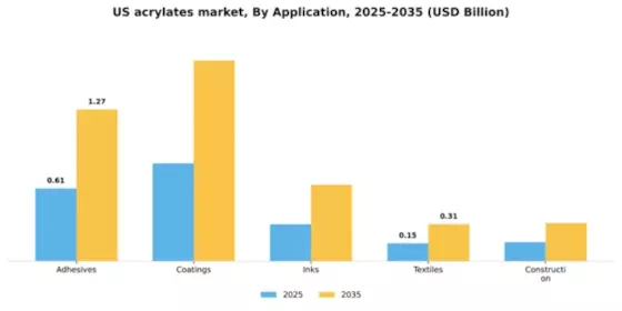 US Acrylates Market Segment Image 0