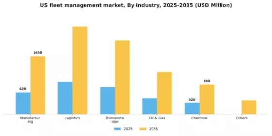 US Fleet Management Market Segment Image 3
