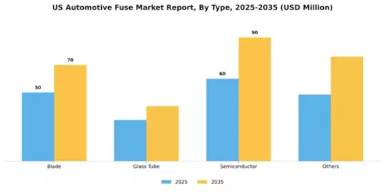 US Automotive Fuse Market Segment Image 2