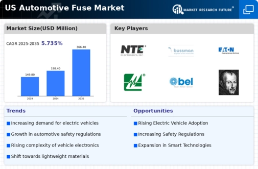US Automotive Fuse Market Infographic