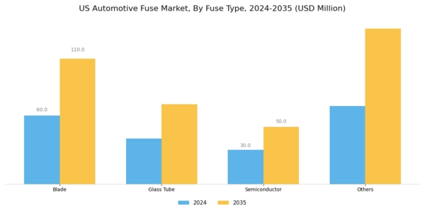 US Automotive Fuse Market Segment Image 0