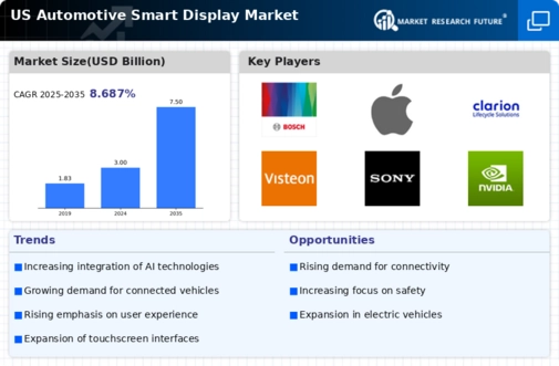 US Automotive Smart Display Market Infographic