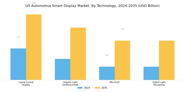 US Automotive Smart Display Market Segment Image 0