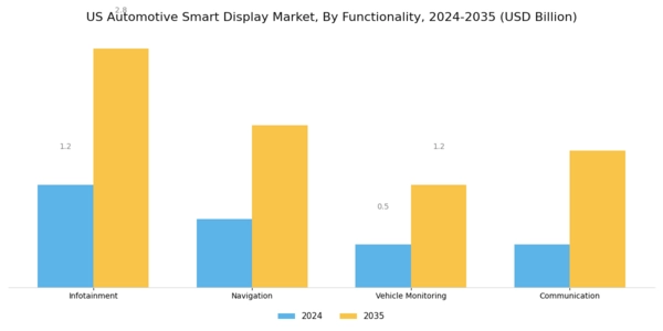 US Automotive Smart Display Market Segment Image 3