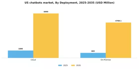 US Chatbots Market Segment Image 0
