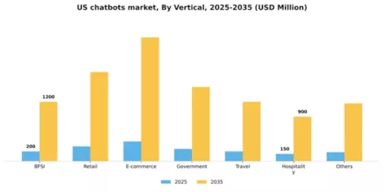 US Chatbots Market Segment Image 3