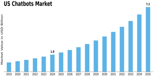 US Chatbots Market Size
