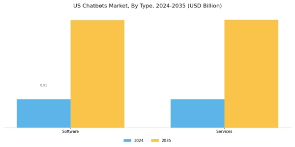 US Chatbots Market Segment Image 0