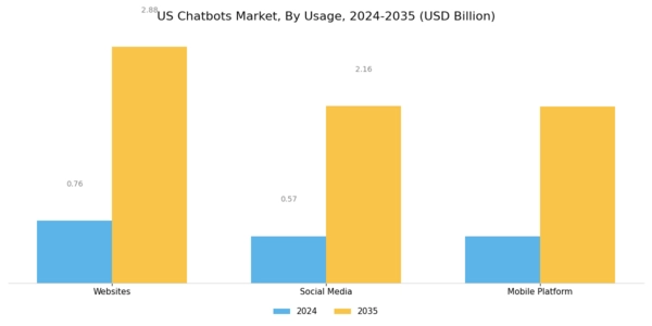 US Chatbots Market Segment Image 2
