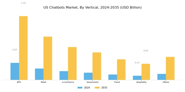 US Chatbots Market Segment Image 3