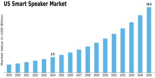 US Smart Speaker Market Size