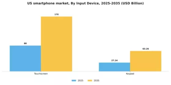 US Smartphone Market Segment Image 1