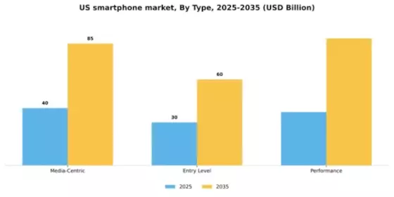 US Smartphone Market Segment Image 3