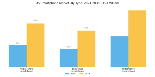 US Smartphone Market Segment Image 0