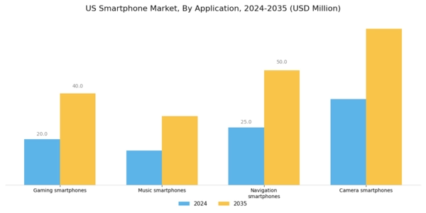 US Smartphone Market Segment Image 1