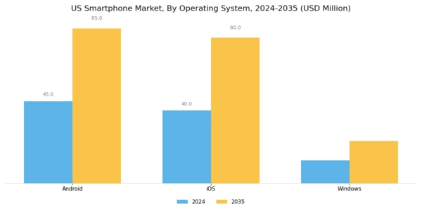 US Smartphone Market Segment Image 2