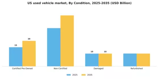 US Used Vehicle Market Segment Image 0