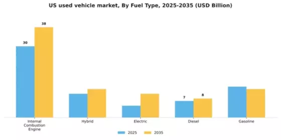 US Used Vehicle Market Segment Image 1