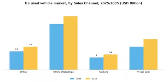 US Used Vehicle Market Segment Image 2