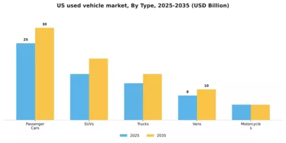 US Used Vehicle Market Segment Image 3