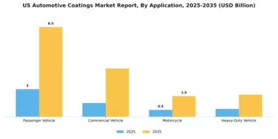 US Automotive Coatings Market Segment Image 0