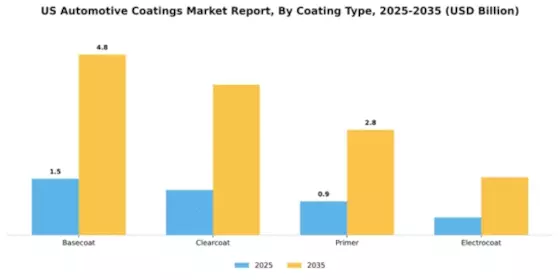 US Automotive Coatings Market Segment Image 1