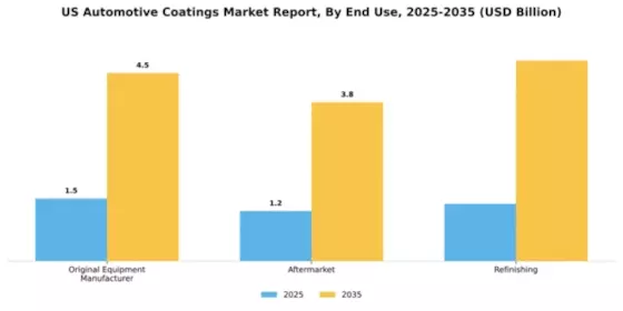 US Automotive Coatings Market Segment Image 2