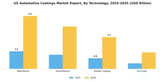 US Automotive Coatings Market Segment Image 3