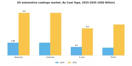US Automotive Coatings Market Segment Image 0