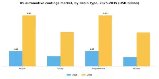 US Automotive Coatings Market Segment Image 1