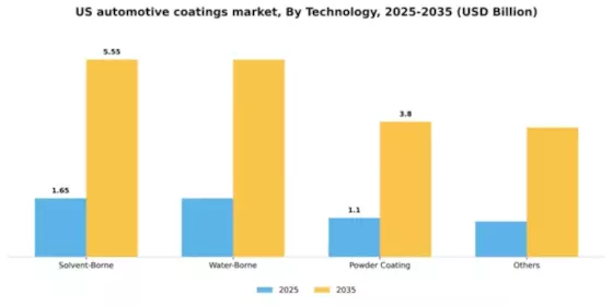 US Automotive Coatings Market Segment Image 2