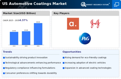 US Automotive Coatings Market Infographic