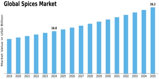 Spices Market Size
