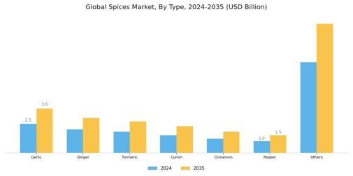 Spices Market Segment Image 0