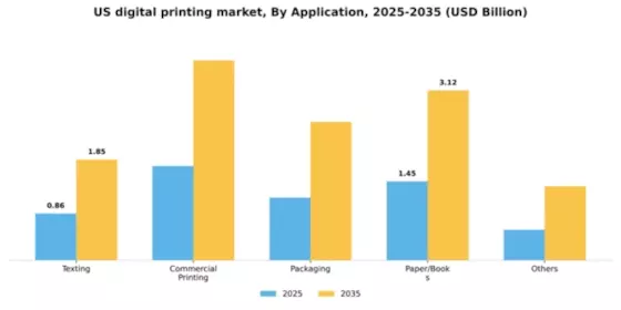 US Digital Printing Market Segment Image 0