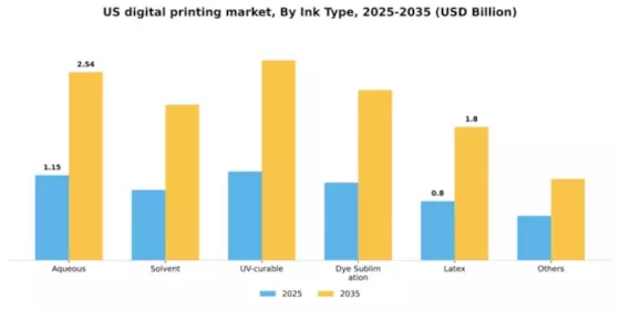 US Digital Printing Market Segment Image 1
