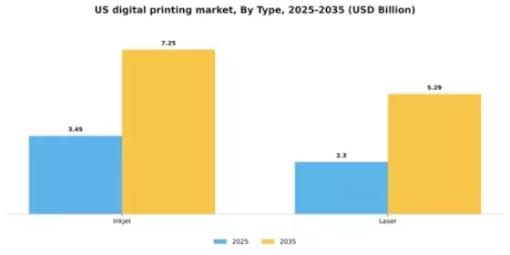 US Digital Printing Market Segment Image 2