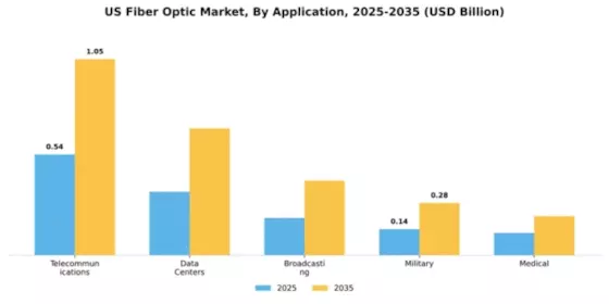 US Fiber Optic Market Segment Image 0