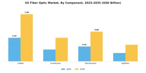 US Fiber Optic Market Segment Image 1