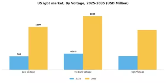 US IGBT Market Segment Image 1