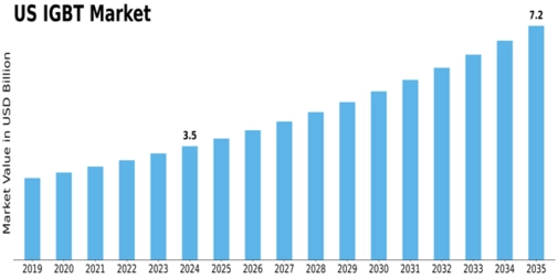 US IGBT Market Size