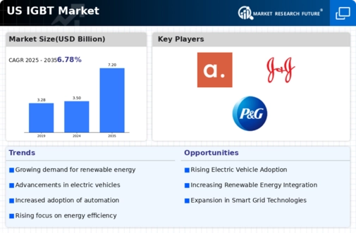 US IGBT Market Infographic