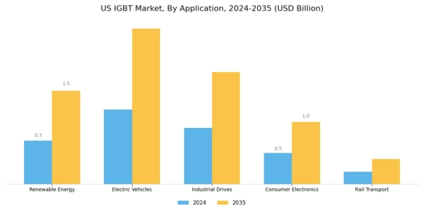 US IGBT Market Segment Image 0