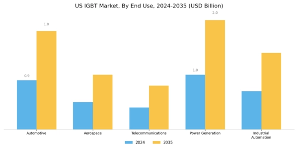 US IGBT Market Segment Image 1