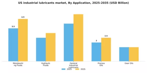 US Industrial Lubricants Market Segment Image 0