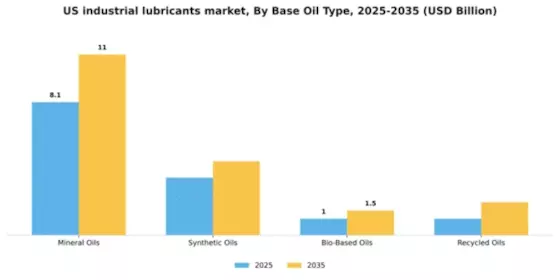 US Industrial Lubricants Market Segment Image 1