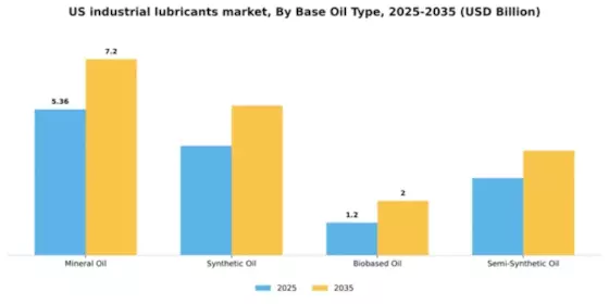 US Industrial Lubricants Market Segment Image 1