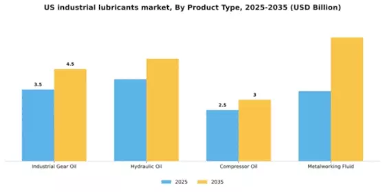 US Industrial Lubricants Market Segment Image 3