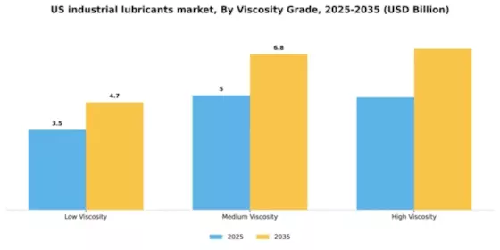 US Industrial Lubricants Market Segment Image 4