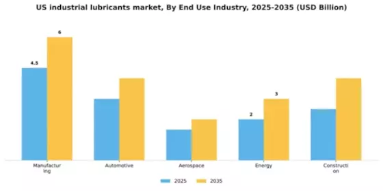 US Industrial Lubricants Market Segment Image 2